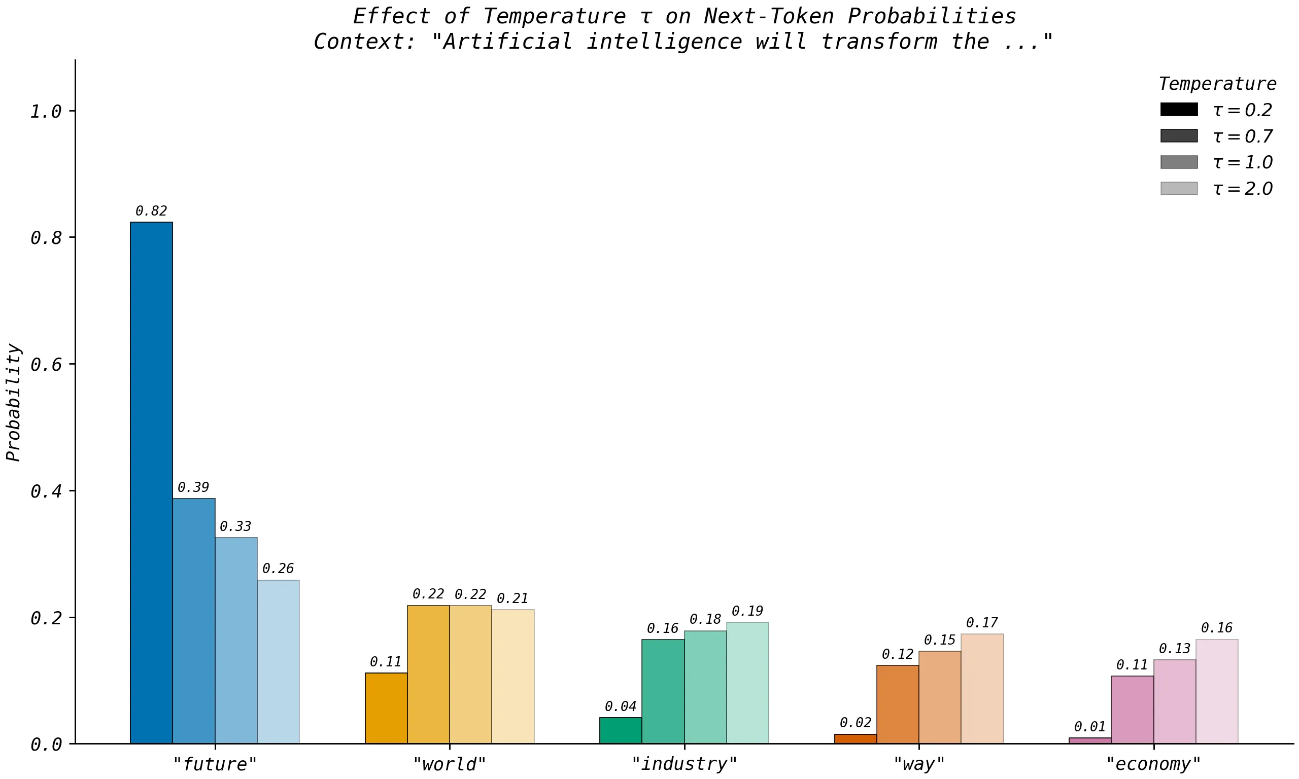 Effect of temperature on next-token probabilities